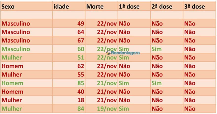 Dos 11 mortos por covid-19 nesta segunda-feira, sete não haviam tomado nenhuma dose de vacina