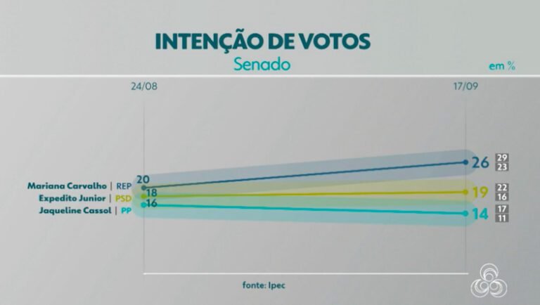 Mariana lidera na disputa ao Senado, segundo pesquisa Ipec