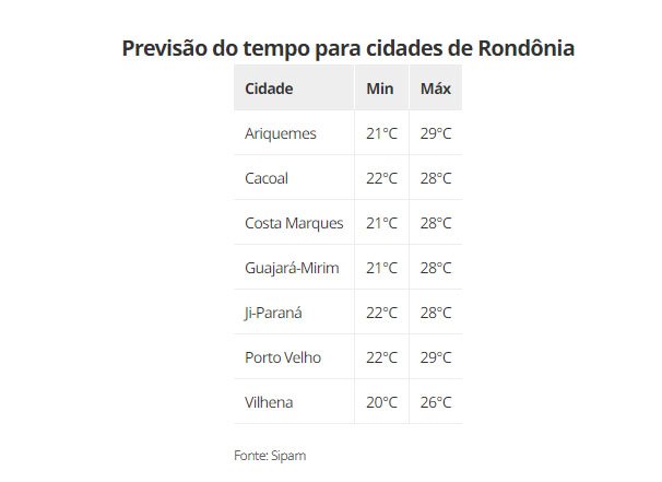 Previsão do tempo: Semana inicia com frente fria em Rondônia