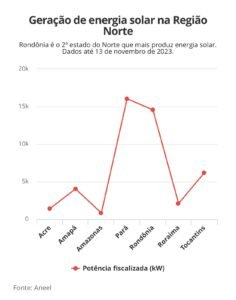 Rondônia é o 2º estado do Norte que mais gera energia solar, aponta Aneel