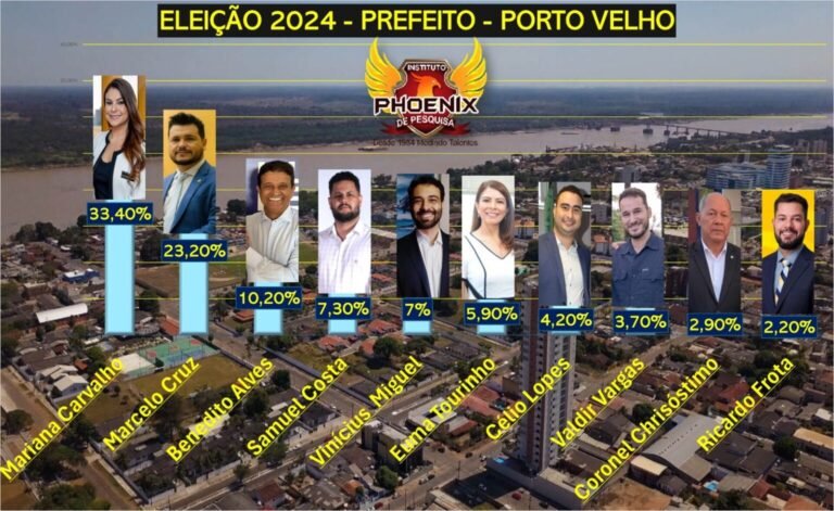 5ª Pesquisa Phoenix revela indefinição na disputa pela prefeitura de Porto Velho