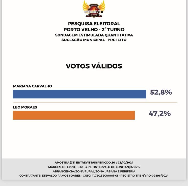 Mariana Carvalho tem 52,8% e Léo Moraes 47,2% aponta pesquisa para a Prefeitura de Porto Velho