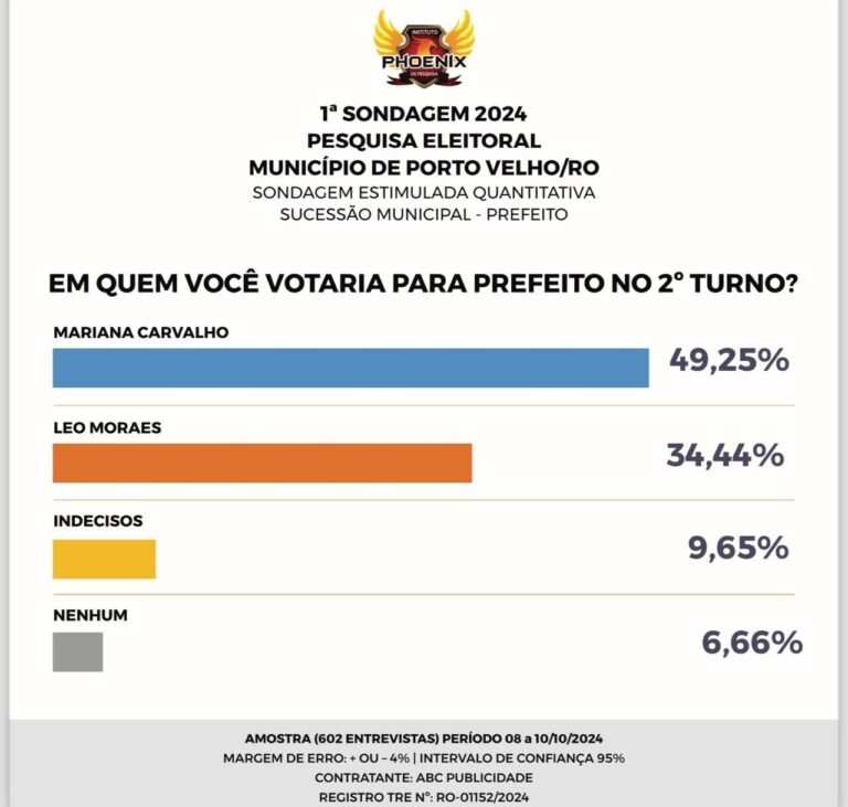 Com larga vantagem, Mariana Carvalho lidera primeira pesquisa do segundo turno