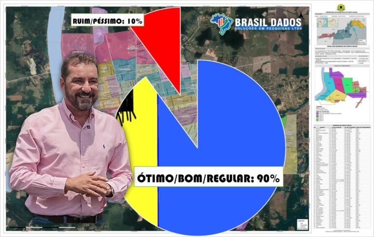 Nova pesquisa: Hildon Chaves deixa a gestão com aprovação de 90%, aponta pesquisa da Brasil Dados