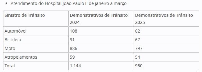 Detran-RO intensifica esforços para reduzir mortes no trânsito diante do aumento de embriaguez ao volante