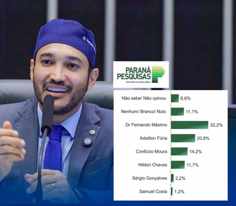 Dr. Fernando Máximo lidera pesquisa para Governo em Rondônia, segundo Paraná Pesquisas