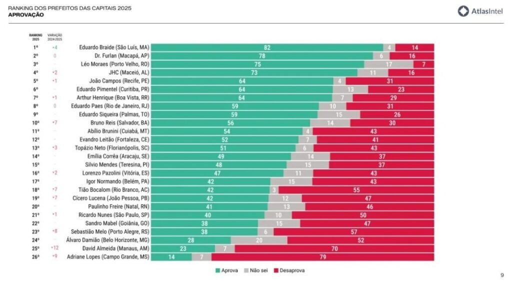Prefeito Léo Moraes aparece entre os três mais bem avaliados do país em pesquisa AtlasIntel