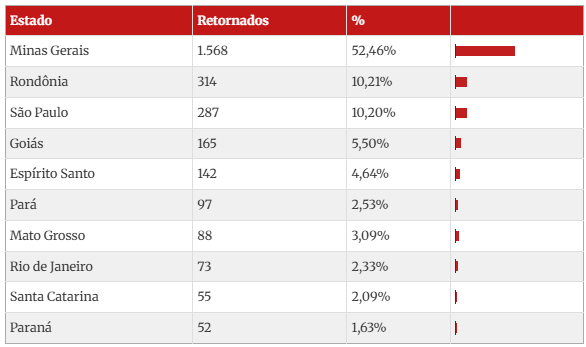 Rondônia ocupa 2º lugar em deportações de brasileiros nos EUA sob Trump, em 2025