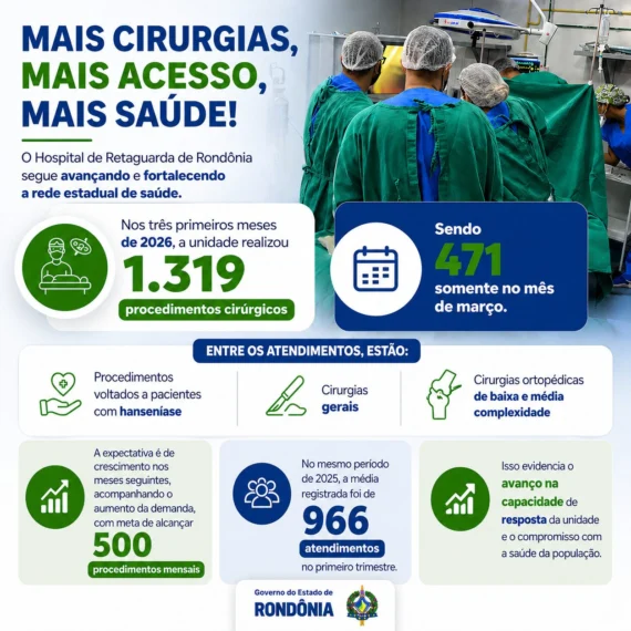 Hospital adquirido em 2020 pelo governo de RO é referência em assistência à Saúde no estado