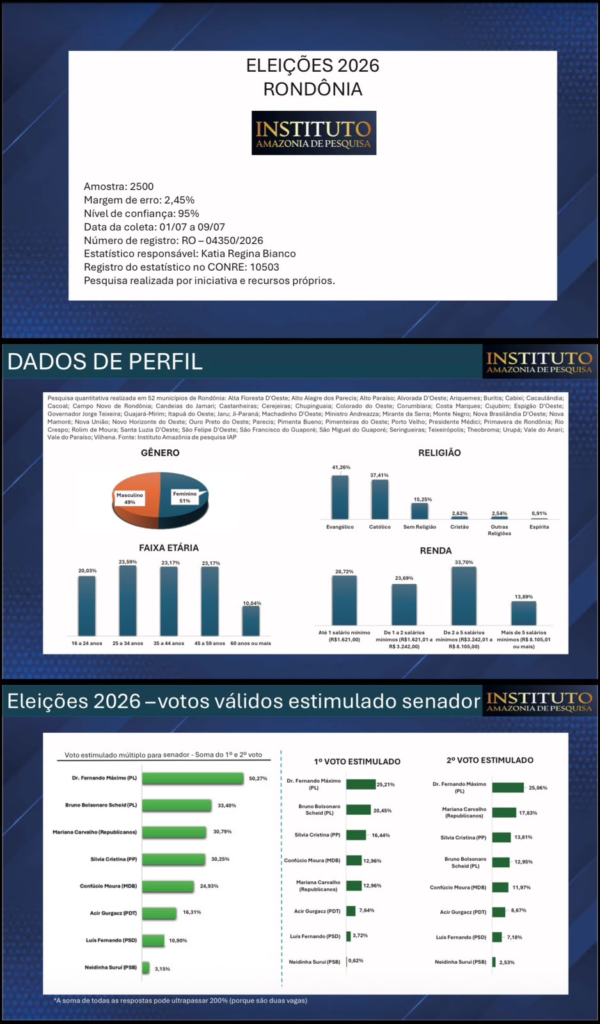 ELEIÇÕES 2026 - Dr. Fernando Máximo supera 50% na soma das intenções de voto e lidera disputa pelo Senado em Rondônia 2 ELEIÇÕES 2026 - Dr. Fernando Máximo supera 50% na soma das intenções de voto e lidera disputa pelo Senado em Rondônia
