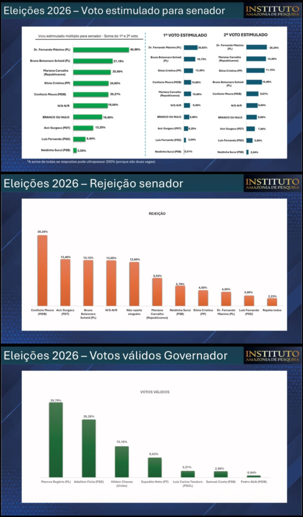 ELEIÇÕES 2026 - Dr. Fernando Máximo supera 50% na soma das intenções de voto e lidera disputa pelo Senado em Rondônia 3 ELEIÇÕES 2026 - Dr. Fernando Máximo supera 50% na soma das intenções de voto e lidera disputa pelo Senado em Rondônia