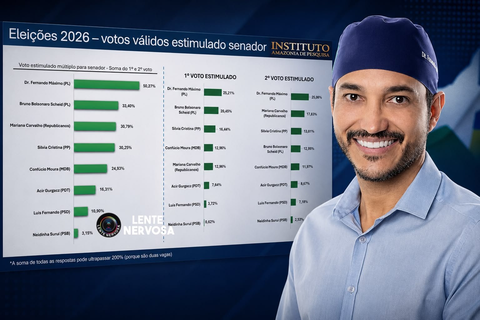 ELEIÇÕES 2026 - Dr. Fernando Máximo supera 50% na soma das intenções de voto e lidera disputa pelo Senado em Rondônia 1 ELEIÇÕES 2026 - Dr. Fernando Máximo supera 50% na soma das intenções de voto e lidera disputa pelo Senado em Rondônia