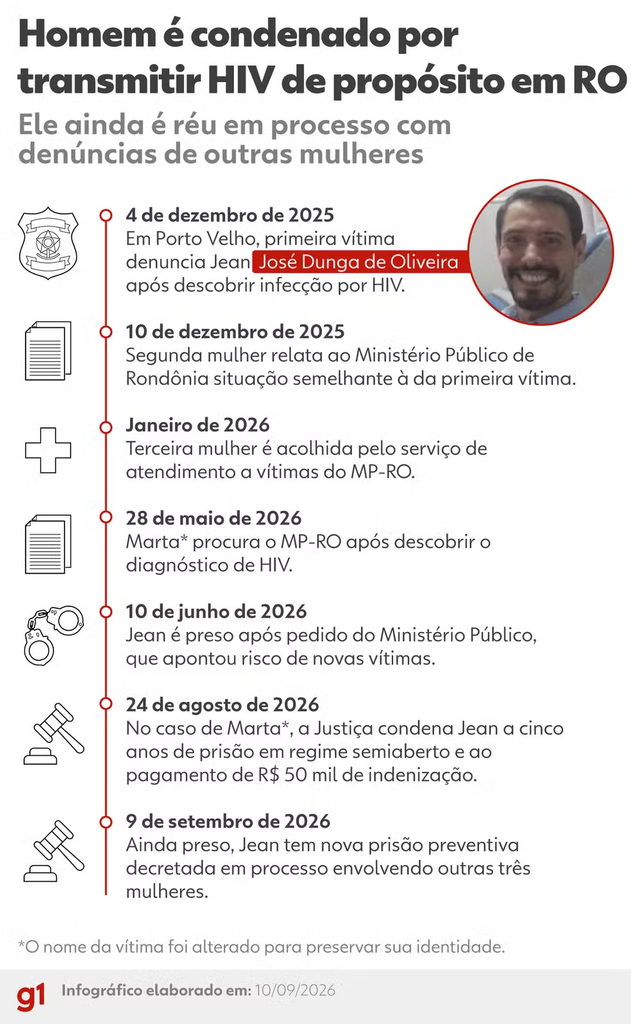'Fui contaminada de forma intencional': vítima conta como descobriu que foi infectada com HIV pelo namorado em RO 2 'Fui contaminada de forma intencional': vítima conta como descobriu que foi infectada com HIV pelo namorado em RO