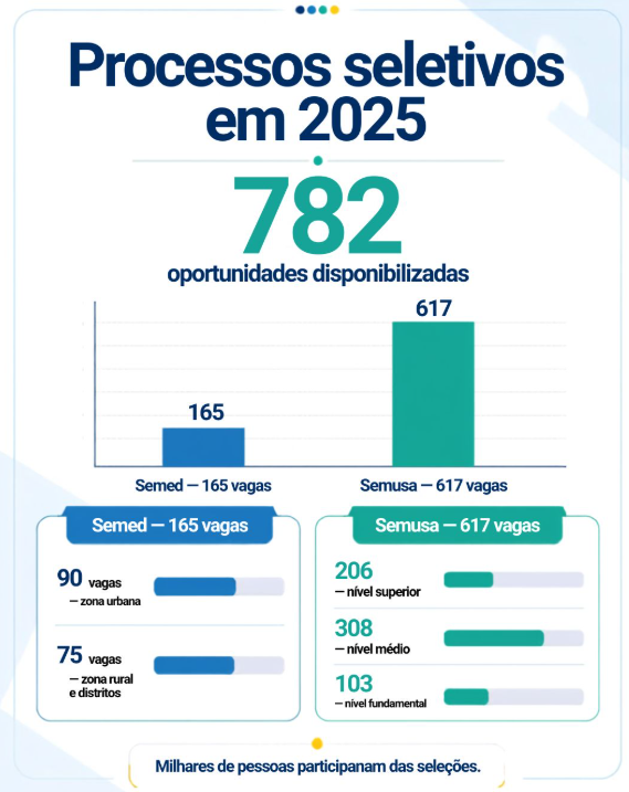 Processos seletivos e concursos públicos são realidade na capital após décadas 2 Processos seletivos e concursos públicos são realidade na capital após décadas