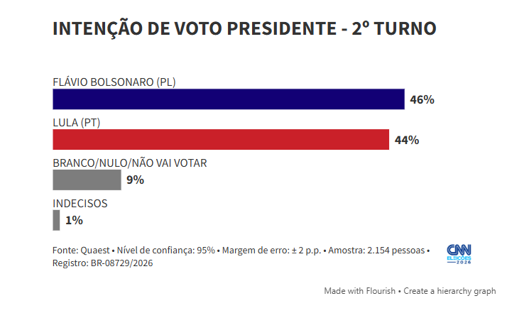 Quaest: Flávio tem 46% no 2º turno; Lula, 44%