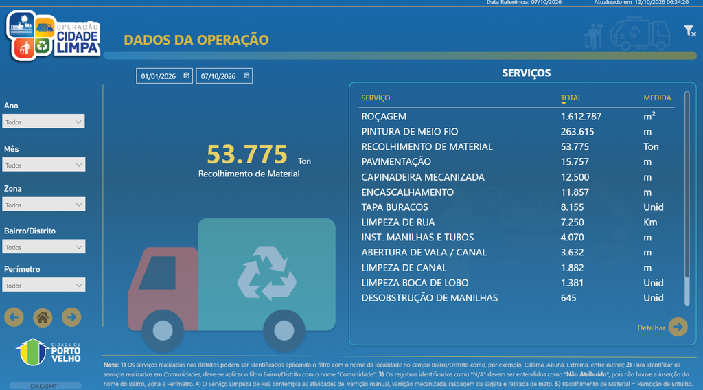 Prefeitura de Porto Velho apresenta resultados de 10 meses de serviços de limpeza e infraestrutura na capital