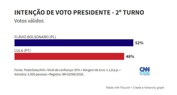 PoderData/AYA: Flávio tem 52% dos votos válidos no 2º turno; Lula, 48%