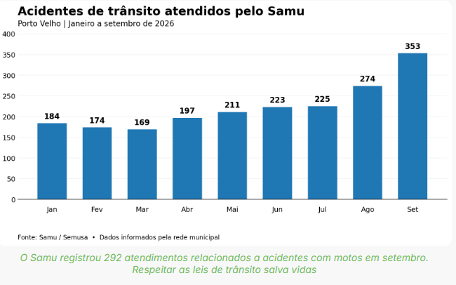 Motocicletas estão envolvidas em 82% dos acidentes de trânsito atendidos pelo Samu em Setembro